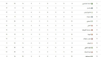 ترتيب الدورى المصرى لكرة القدم